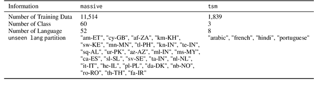 Figure 2 for The Privileged Students: On the Value of Initialization in Multilingual Knowledge Distillation