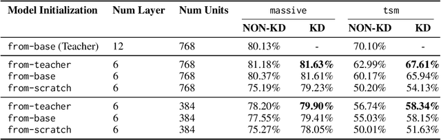 Figure 3 for The Privileged Students: On the Value of Initialization in Multilingual Knowledge Distillation