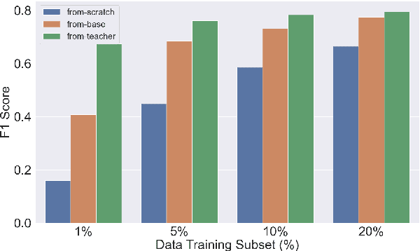 Figure 4 for The Privileged Students: On the Value of Initialization in Multilingual Knowledge Distillation