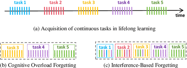 Figure 3 for CORE: Mitigating Catastrophic Forgetting in Continual Learning through Cognitive Replay