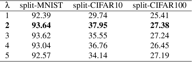 Figure 4 for CORE: Mitigating Catastrophic Forgetting in Continual Learning through Cognitive Replay