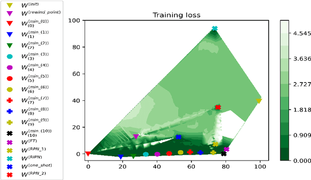 Figure 2 for Insights into the Lottery Ticket Hypothesis and Iterative Magnitude Pruning