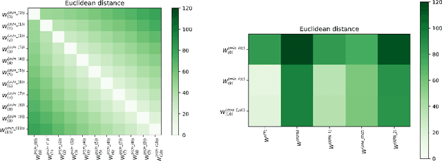 Figure 3 for Insights into the Lottery Ticket Hypothesis and Iterative Magnitude Pruning