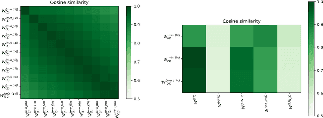 Figure 4 for Insights into the Lottery Ticket Hypothesis and Iterative Magnitude Pruning