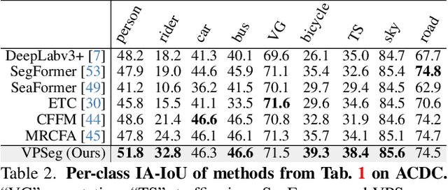 Figure 4 for Vanishing-Point-Guided Video Semantic Segmentation of Driving Scenes