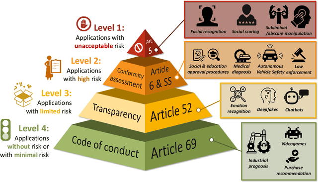 Figure 2 for Connecting the Dots in Trustworthy Artificial Intelligence: From AI Principles, Ethics, and Key Requirements to Responsible AI Systems and Regulation