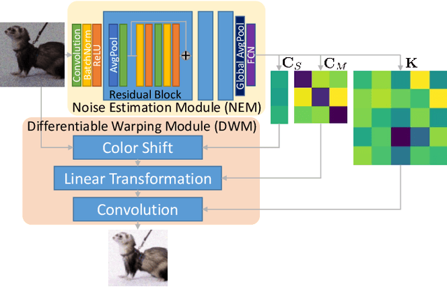 Figure 3 for A Modular System for Enhanced Robustness of Multimedia Understanding Networks via Deep Parametric Estimation