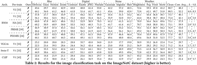 Figure 4 for A Modular System for Enhanced Robustness of Multimedia Understanding Networks via Deep Parametric Estimation