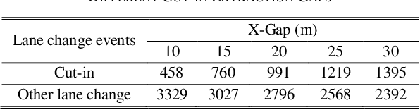 Figure 3 for Why Studying Cut-ins? Comparing Cut-ins and Other Lane Changes Based on Naturalistic Driving Data