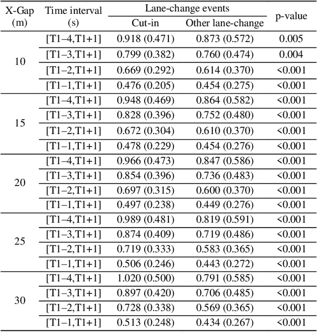 Figure 4 for Why Studying Cut-ins? Comparing Cut-ins and Other Lane Changes Based on Naturalistic Driving Data