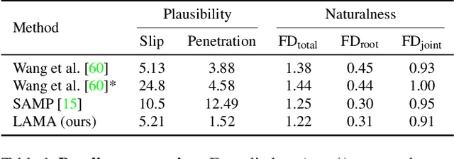 Figure 1 for Locomotion-Action-Manipulation: Synthesizing Human-Scene Interactions in Complex 3D Environments