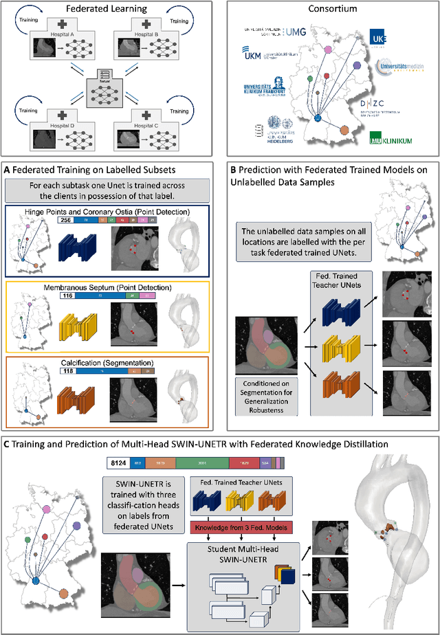 Figure 1 for Federated Foundation Model for Cardiac CT Imaging