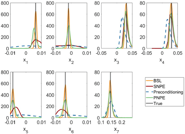 Figure 4 for Preconditioned Neural Posterior Estimation for Likelihood-free Inference