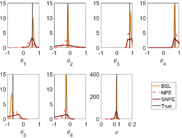 Figure 1 for Preconditioned Neural Posterior Estimation for Likelihood-free Inference