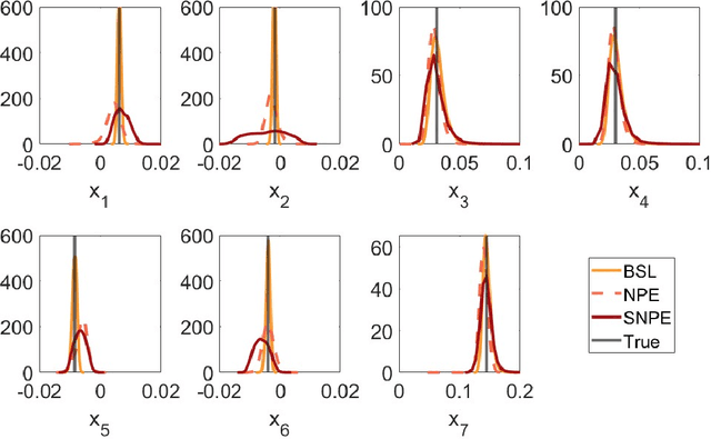 Figure 2 for Preconditioned Neural Posterior Estimation for Likelihood-free Inference