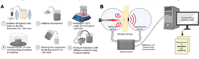 Figure 3 for Moving beyond simulation: data-driven quantitative photoacoustic imaging using tissue-mimicking phantoms