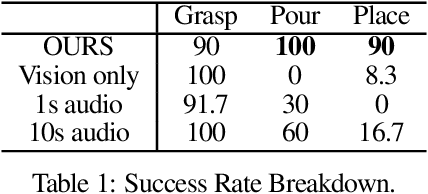 Figure 2 for ManiWAV: Learning Robot Manipulation from In-the-Wild Audio-Visual Data