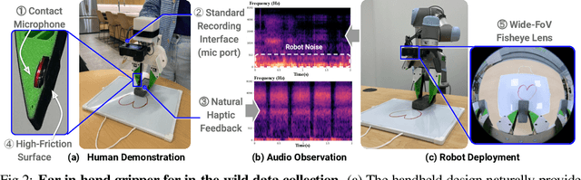 Figure 3 for ManiWAV: Learning Robot Manipulation from In-the-Wild Audio-Visual Data