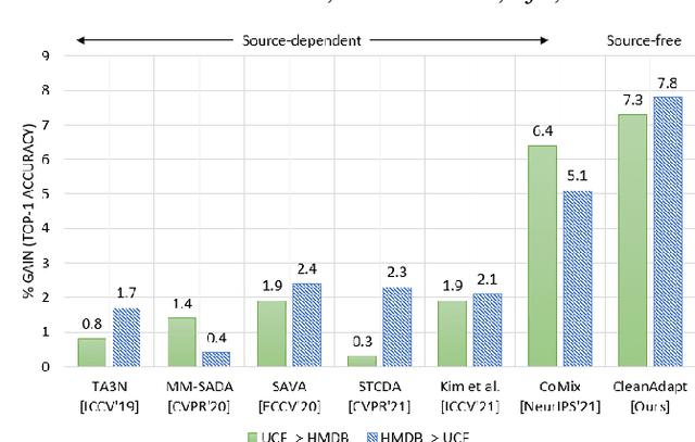 Figure 1 for Overcoming Label Noise for Source-free Unsupervised Video Domain Adaptation