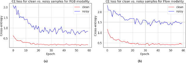 Figure 3 for Overcoming Label Noise for Source-free Unsupervised Video Domain Adaptation