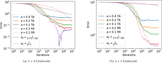 Figure 1 for Constant Stepsize Q-learning: Distributional Convergence, Bias and Extrapolation