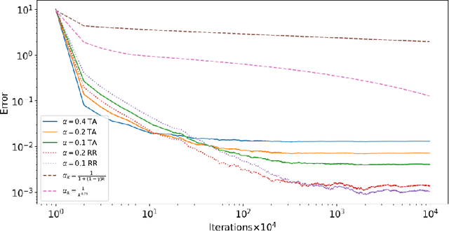 Figure 2 for Constant Stepsize Q-learning: Distributional Convergence, Bias and Extrapolation