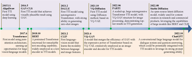 Figure 1 for RenAIssance: A Survey into AI Text-to-Image Generation in the Era of Large Model