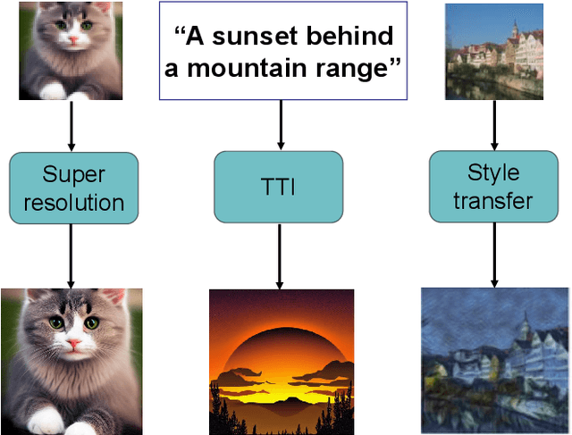 Figure 3 for RenAIssance: A Survey into AI Text-to-Image Generation in the Era of Large Model