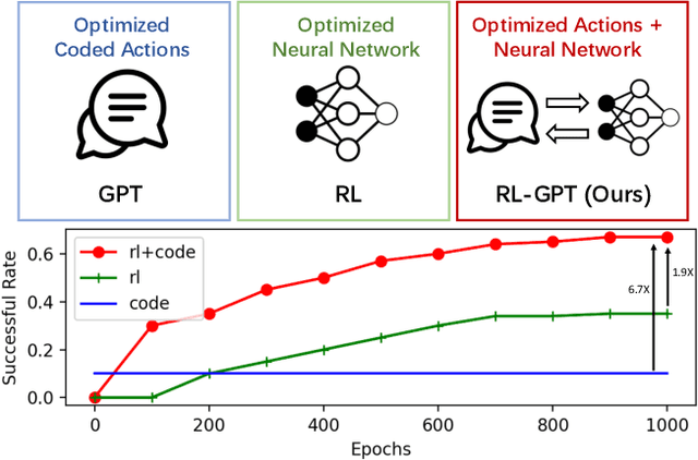 Figure 1 for RL-GPT: Integrating Reinforcement Learning and Code-as-policy