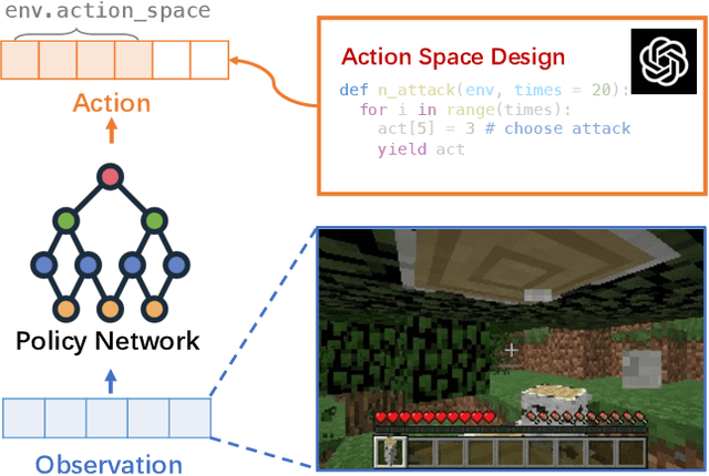 Figure 3 for RL-GPT: Integrating Reinforcement Learning and Code-as-policy
