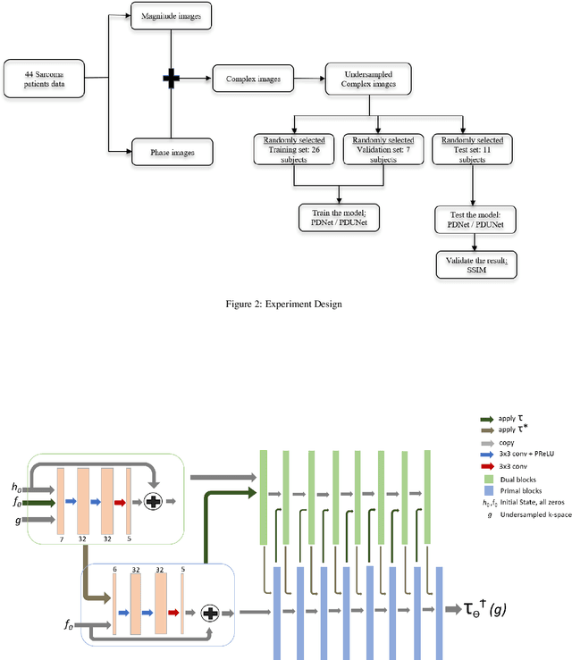 Figure 3 for Fourier PD and PDUNet: Complex-valued networks to speed-up MR Thermometry during Hypterthermia