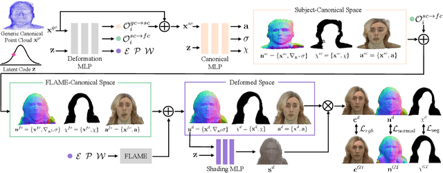 Figure 2 for PEGASUS: Personalized Generative 3D Avatars with Composable Attributes