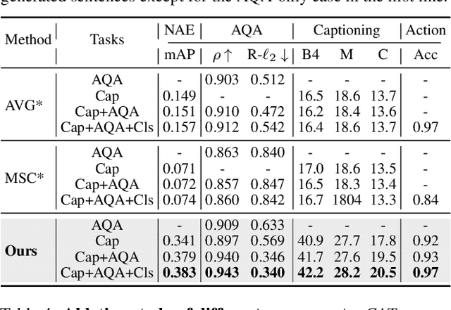 Figure 4 for Narrative Action Evaluation with Prompt-Guided Multimodal Interaction