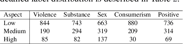 Figure 3 for Positive and Risky Message Assessment for Music Products