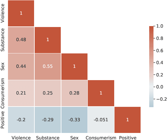 Figure 4 for Positive and Risky Message Assessment for Music Products