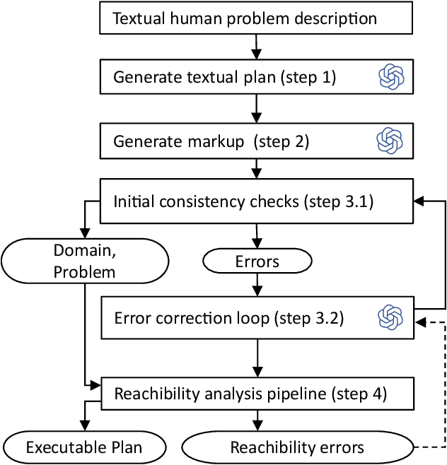 Figure 1 for Generating consistent PDDL domains with Large Language Models