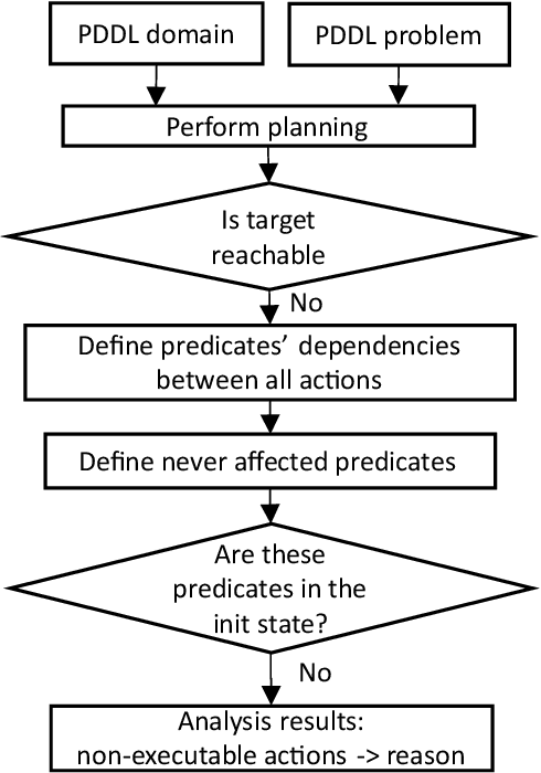 Figure 2 for Generating consistent PDDL domains with Large Language Models