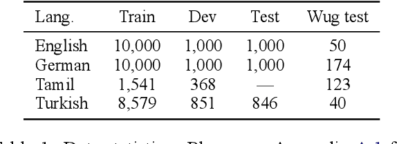 Figure 2 for Counting the Bugs in ChatGPT's Wugs: A Multilingual Investigation into the Morphological Capabilities of a Large Language Model