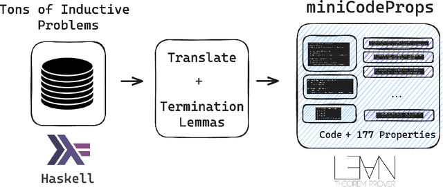 Figure 3 for miniCodeProps: a Minimal Benchmark for Proving Code Properties