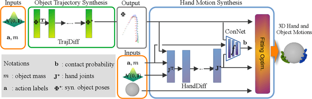 Figure 2 for MACS: Mass Conditioned 3D Hand and Object Motion Synthesis