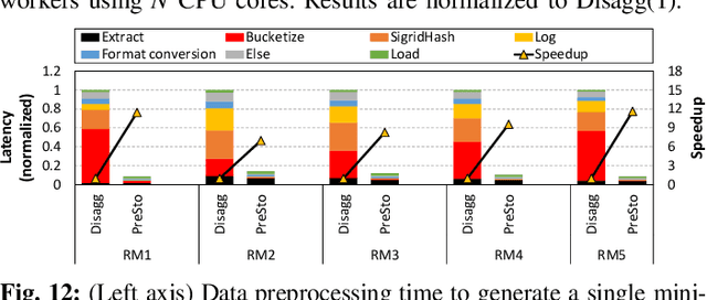 Figure 4 for PreSto: An In-Storage Data Preprocessing System for Training Recommendation Models