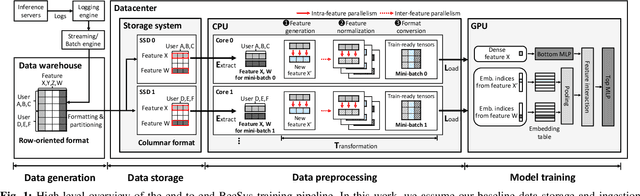 Figure 1 for PreSto: An In-Storage Data Preprocessing System for Training Recommendation Models