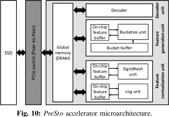 Figure 2 for PreSto: An In-Storage Data Preprocessing System for Training Recommendation Models