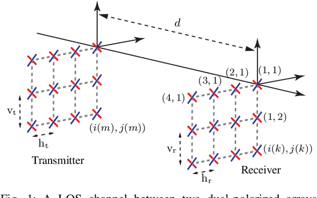 Figure 1 for Optimal Dual-Polarized Planar Arrays for Massive Capacity Over Point-to-Point MIMO Channels