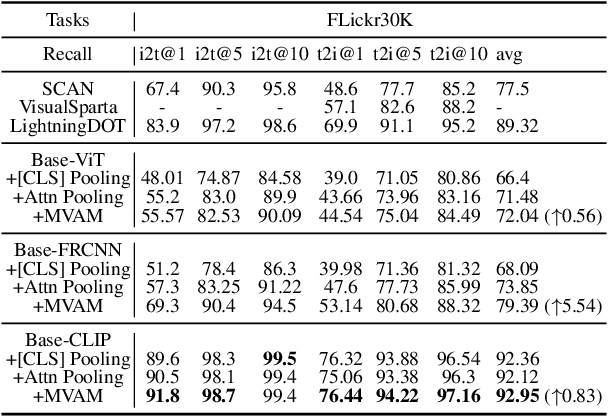 Figure 4 for Image-Text Matching with Multi-View Attention