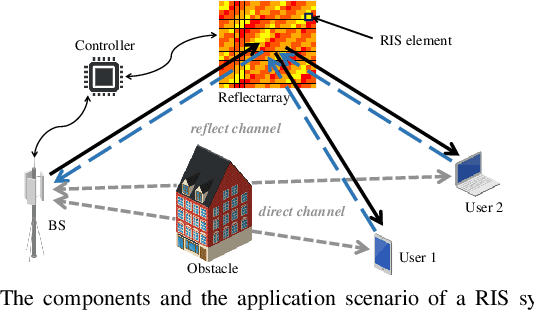 Figure 1 for DRL-Based Sidelobe Suppression for Multi-focus Reconfigurable Intelligent Surface