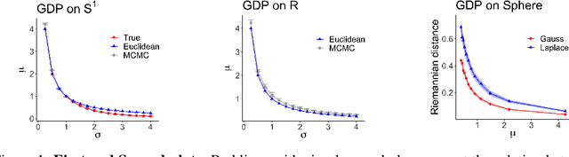 Figure 1 for Gaussian Differential Privacy on Riemannian Manifolds