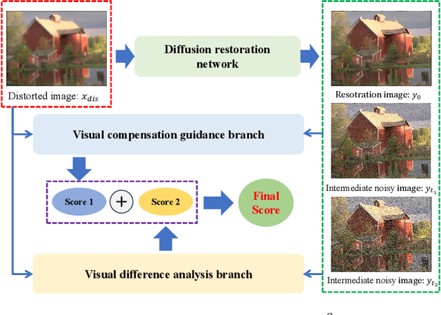 Figure 1 for Diffusion Model Based Visual Compensation Guidance and Visual Difference Analysis for No-Reference Image Quality Assessment