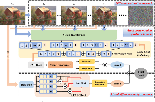 Figure 2 for Diffusion Model Based Visual Compensation Guidance and Visual Difference Analysis for No-Reference Image Quality Assessment