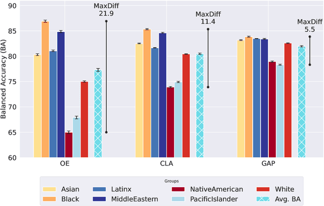 Figure 4 for Fairly Accurate: Optimizing Accuracy Parity in Fair Target-Group Detection